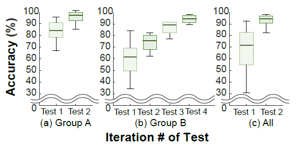 Learning effect results in Exp. 4