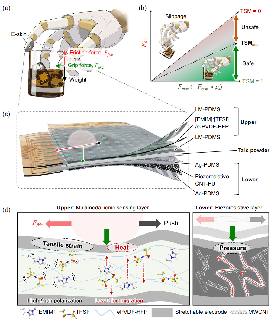 Concept of Tactile Safety Margin (TSM) and bilayer E-skin architecture